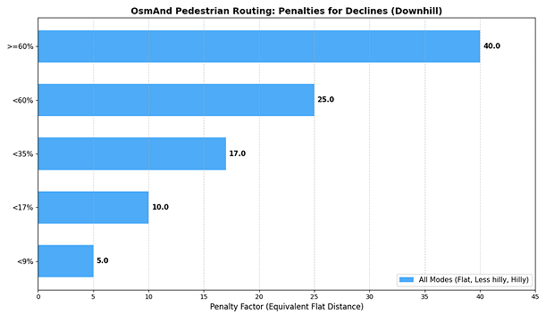 Chart Pedestrian Decline