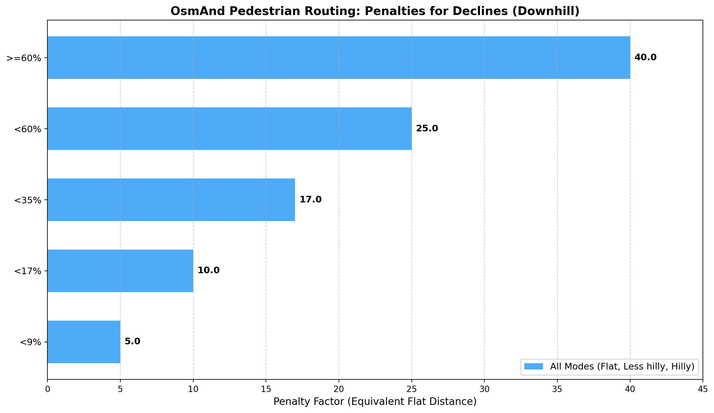 Chart Pedestrian Decline