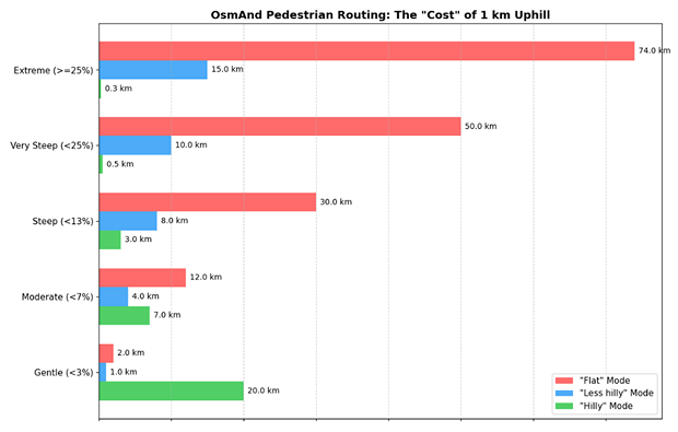 Chart Pedestrian Incline