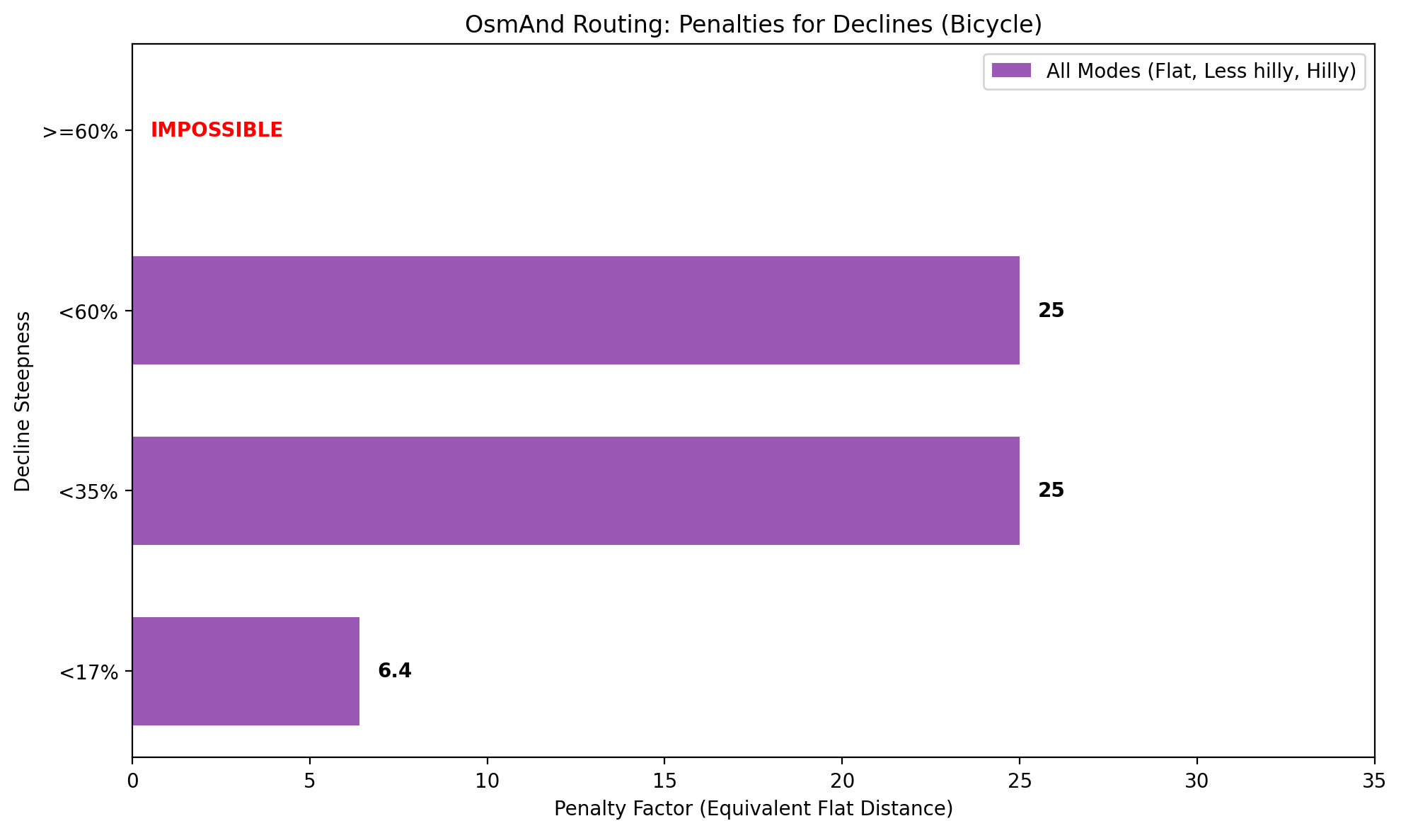 Grafico Declino Bicicletta
