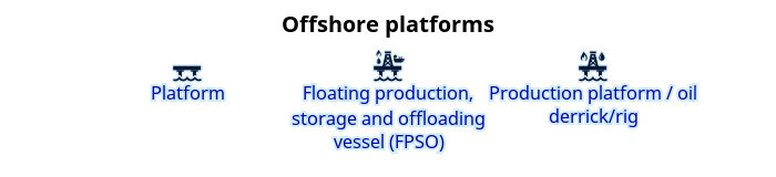 Offshore-Plattformen